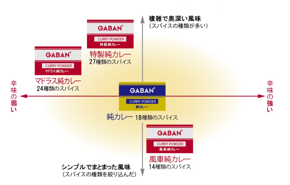 ハウスギャバン　特製純カレー400g
