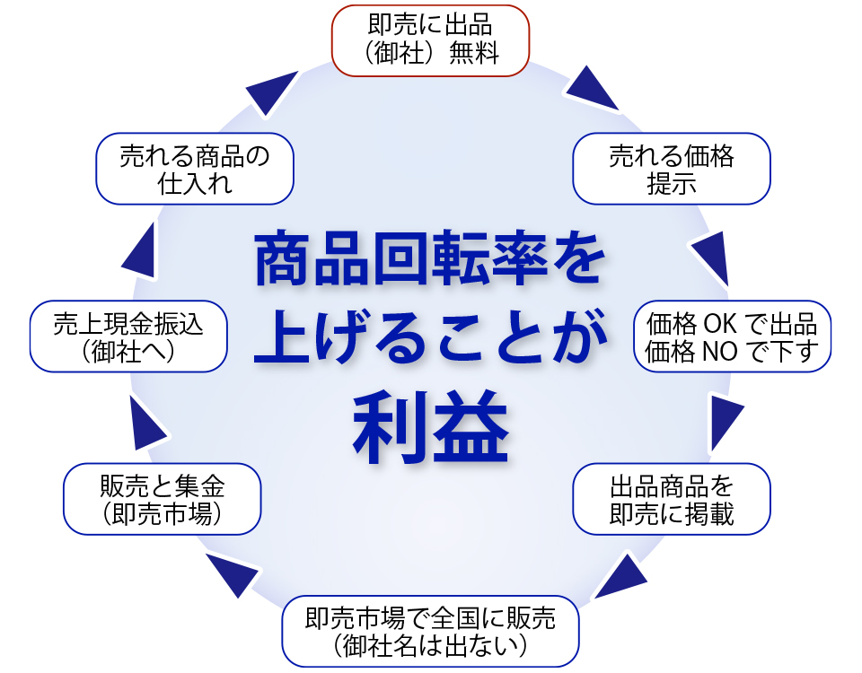 商品回転率を上げることが利益