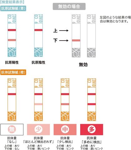 送料無料】日本製 抗原+抗体検査キット60個セット 変異株・オミクロン